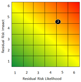 Risk context