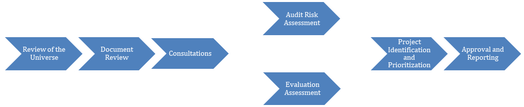 Figure 2: RBAEP Methodology (Year 1)