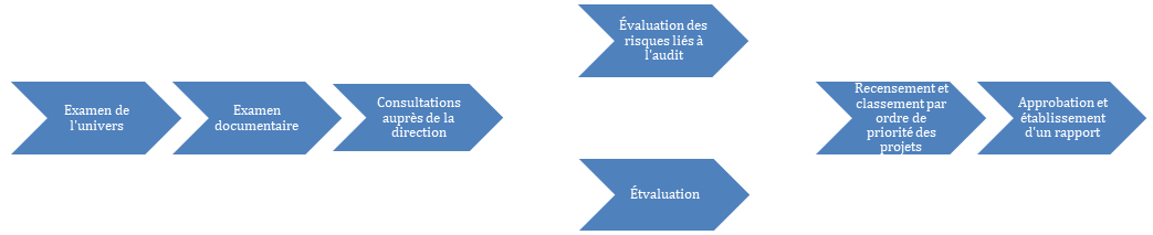 Figure 2 : Méthodologie du  PAEAR (première année)