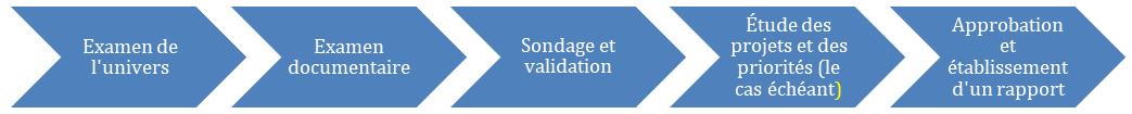 Figure 3 : Méthodologie du PAEAR (deuxième année)