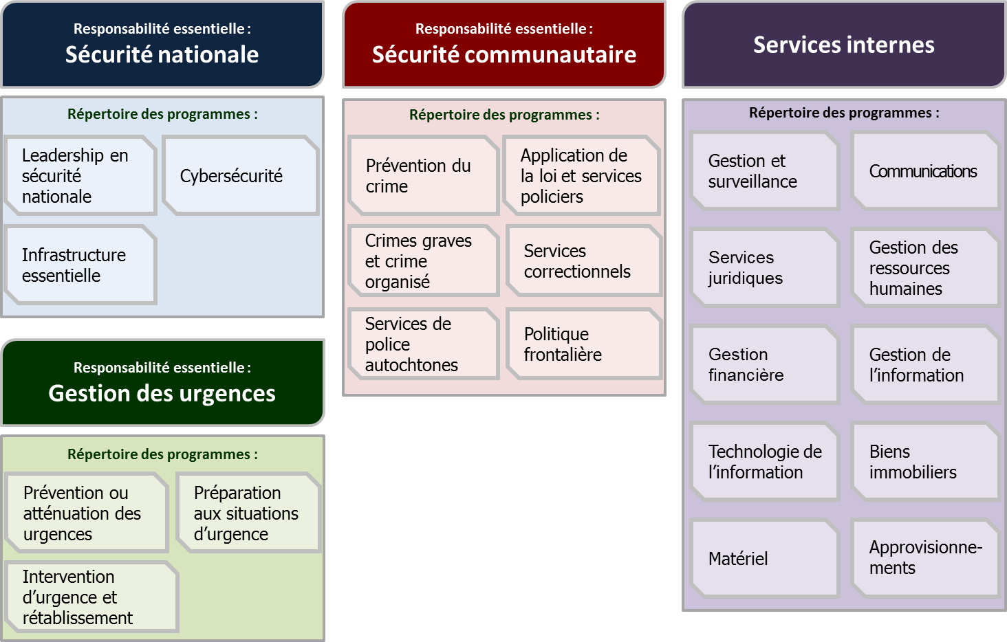  Responsabilités essentielles et répertoire des programmes de Sécurité publique Canada