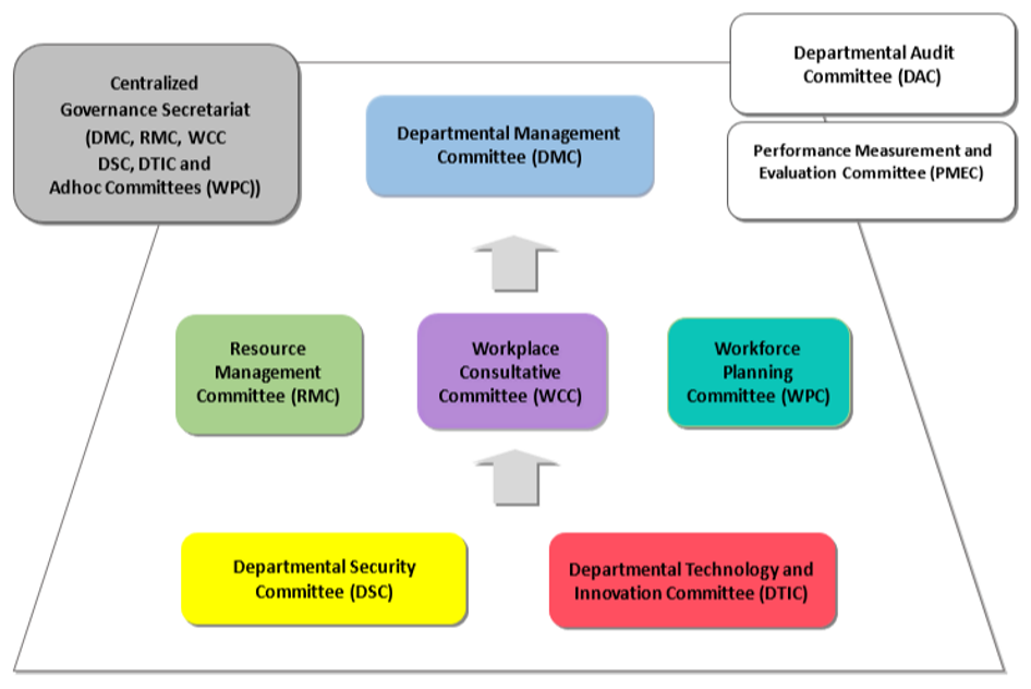 Governance Framework