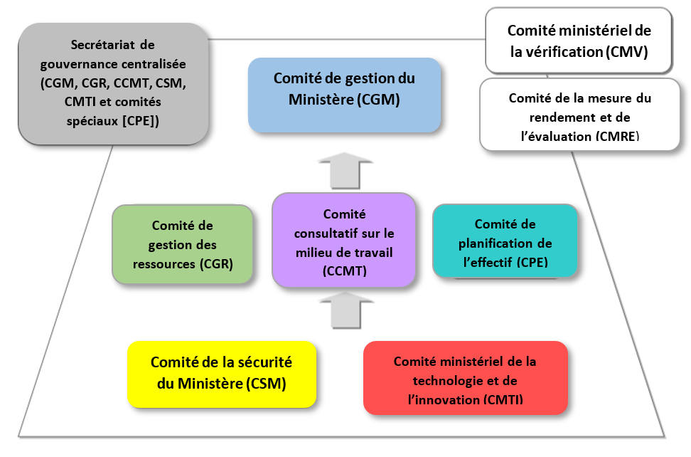 Cadre de gouvernance