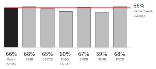 Figure 2: Percentage of Public Safety Employees who Filled out the Self-Identification Survey