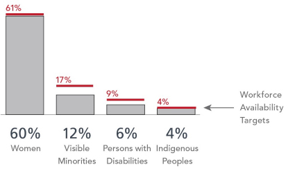 Figure 3: EE Group Representation at Public Safety Compared to WFA Targets