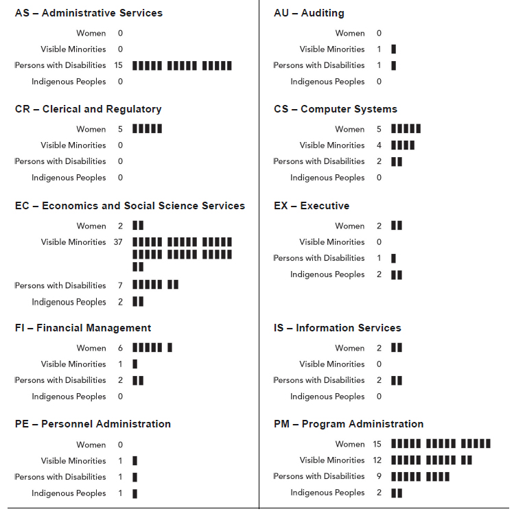 Figure 5: Number of FTEs Required to Reach WFA Targets