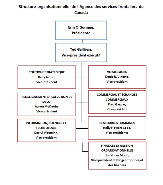 Structure organisationnelle de l’Agence des services frontaliers du Canada