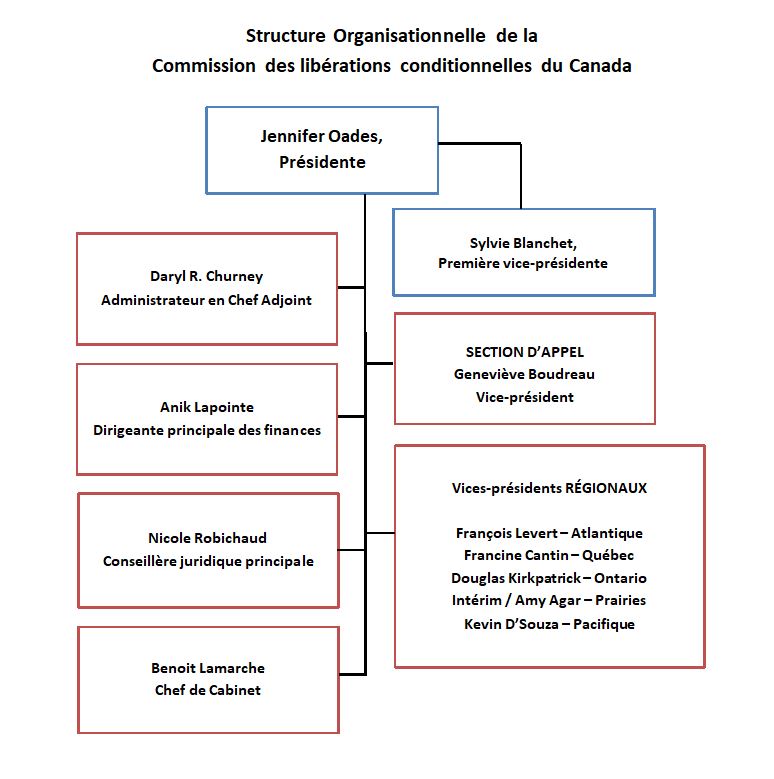 Structure Organisationnelle de la 
Commission des libérations conditionnelles du Canada
