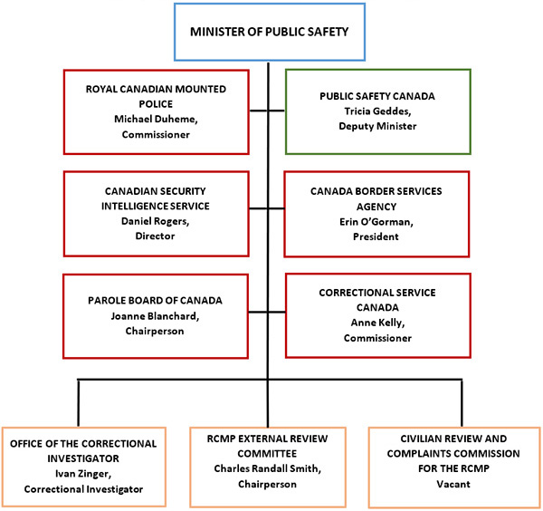 Portfolio and Departmental Organizational Structure. Text version below.