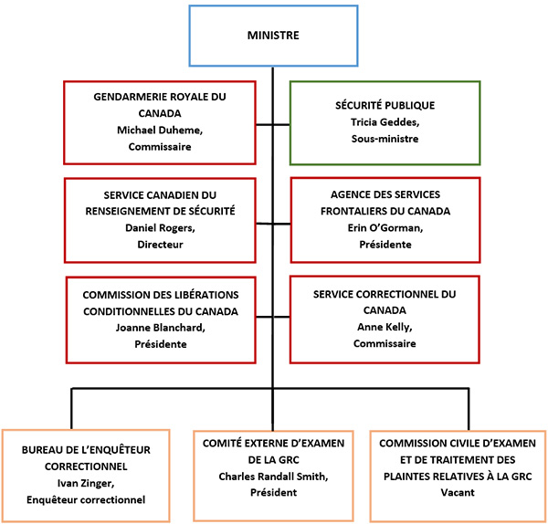 Organigramme du portefeuille et du ministère. La version textuelle suit.