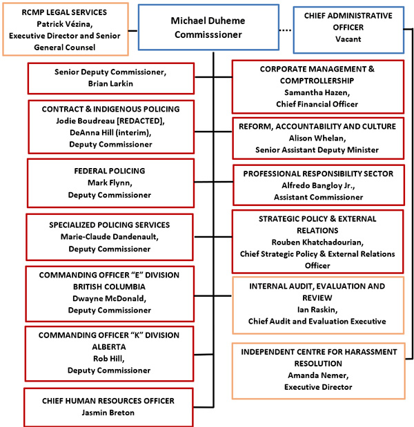 Royal Canadian Mounted Police Organizational Structure. Text version below.
