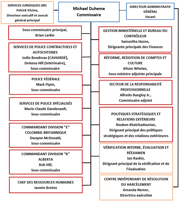 Structure organisationnelle de la Gendarmerie royale du Canada. La version textuelle suit.