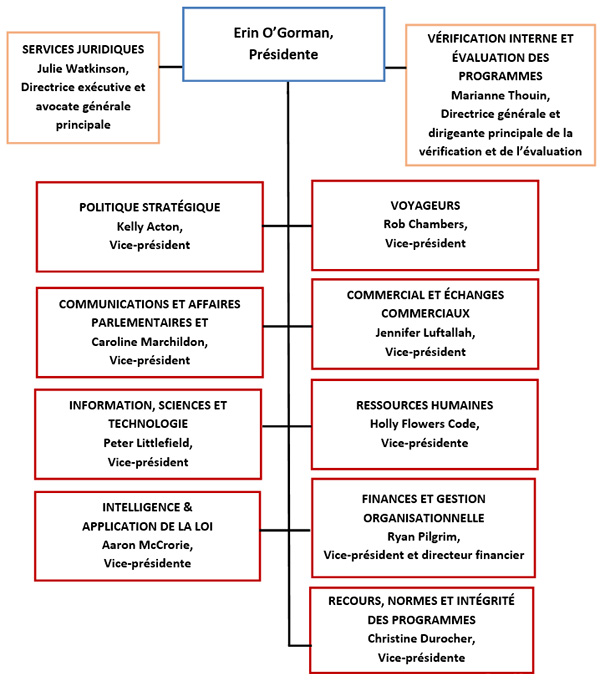 Structure organisationnelle de l'Agence des services frontaliers du Canada. La version textuelle suit.
