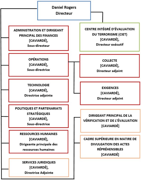 Structure organisationnelle du Service canadien du renseignement de sécurité. La version textuelle suit.