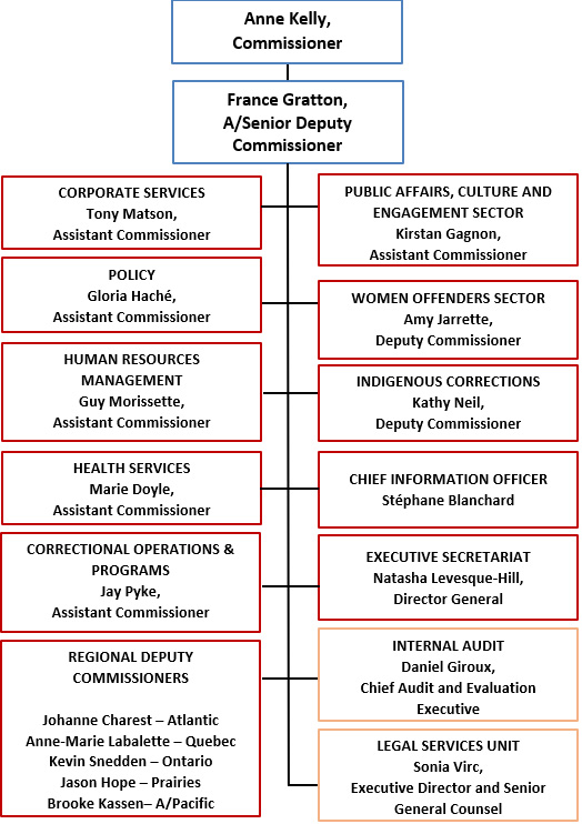 Correctional Service of Canada Organizational Structure. Text version below.