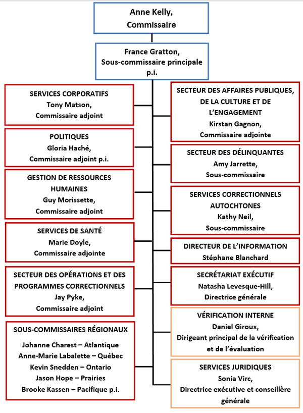Structure organisationnelle du Service correctionnel du Canada. La version textuelle suit.