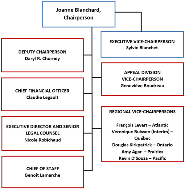 Parole Board of Canada Organizational Structure. Text version below.