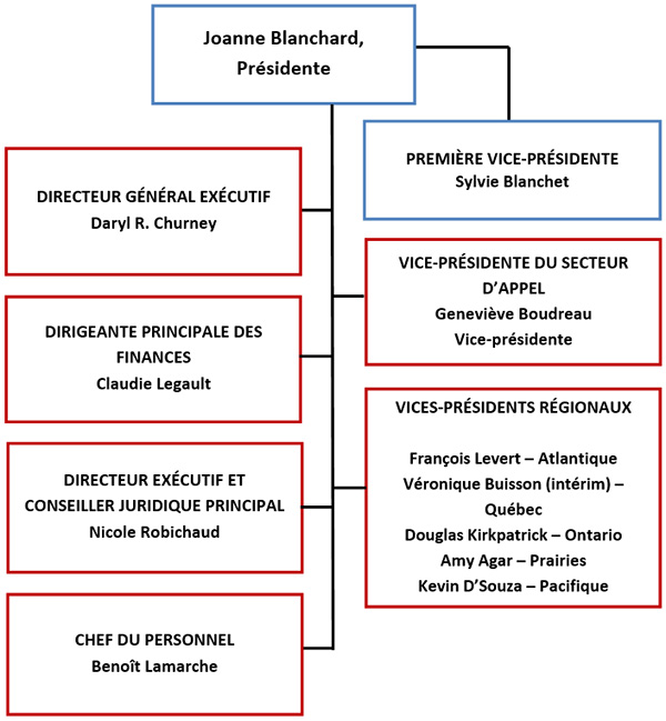 Structure organisationnelle de la Commission des libérations conditionnelles du Canada. La version textuelle suit.