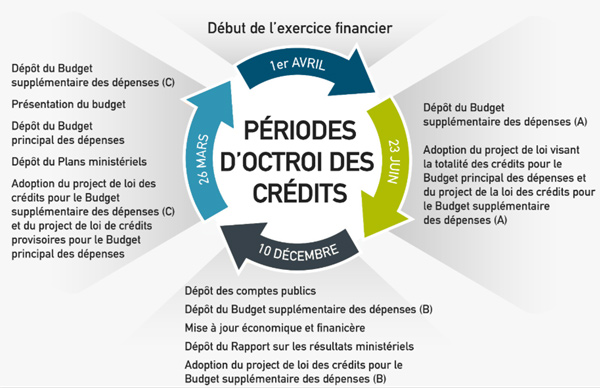 Le cycle financier parlementaire. La version textuelle suit.
