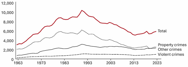 Police-reported crime rates in Canada, 1963 to 2023. Text version below.