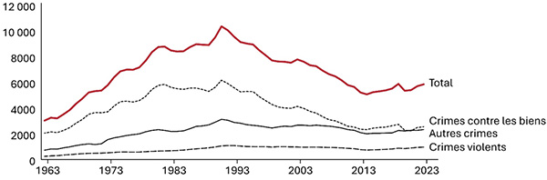 Taux de criminalité déclarée par la police au Canada, 1963 à 2023. La version textuelle suit.