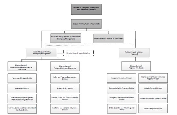 Organization Chart of the Public Safety Portfolio that falls under the Minister of Emergency Management and Community Resilience