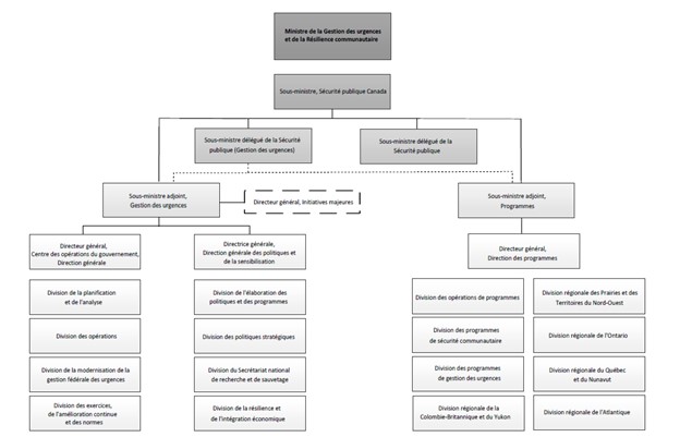 Organigramme du portefeuille de la Sécurité publique relevant de la ministre de la Gestion des urgences et de la Résilience des communautés.