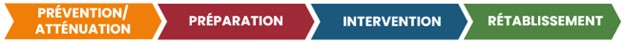 Les quatre piliers de la gestion des urgences sont représentés par quatre flèches.