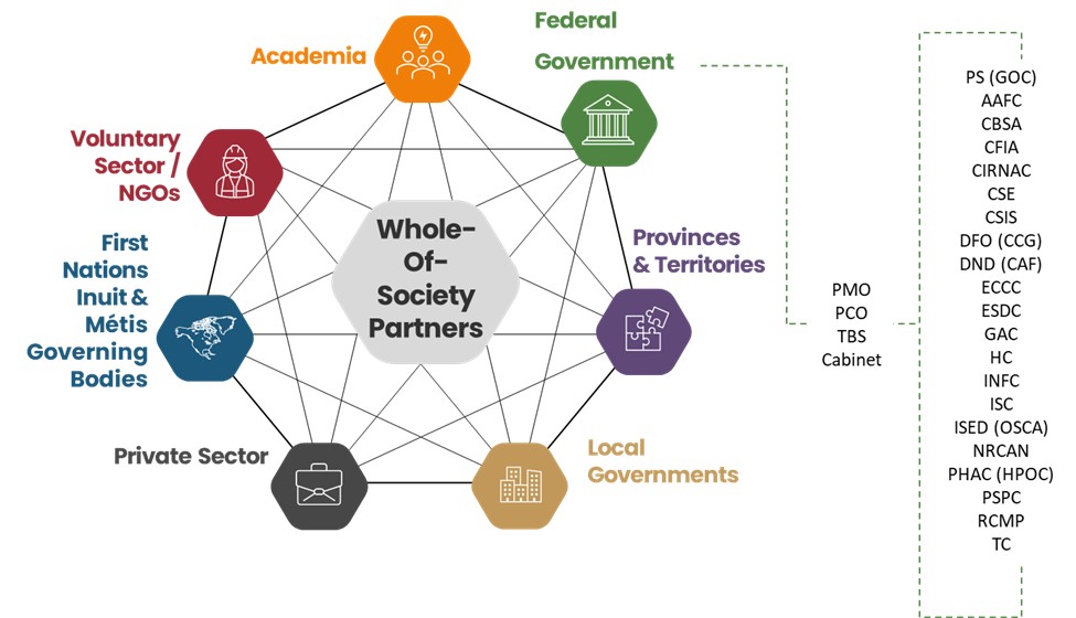 A spider diagram depicting the interconnectedness of whole-of-society partners.