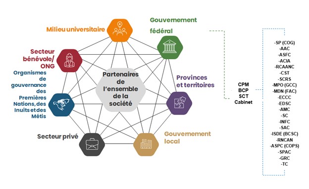 Un diagramme en araignée illustrant l’interdépendance des partenaires de l’ensemble de la société.