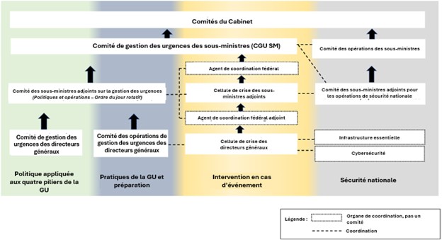 L’image illustre la gouvernance des activités de gestion des urgences.