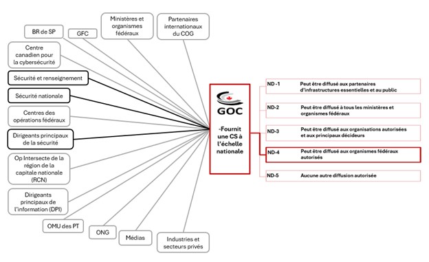 L'image illustre la relation entre toutes les entrées et sorties d'informations coordonnées par le COG.