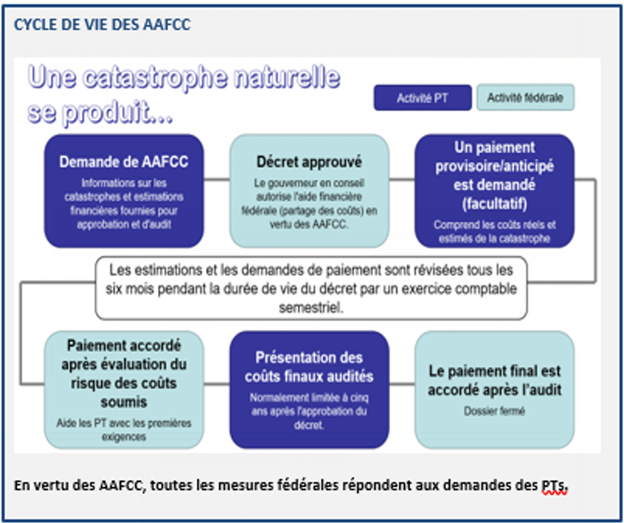 Une série de rectangles avec les étapes impliquées dans le cycle de vie du processus AAFCC.
