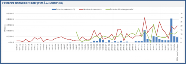 Ce graphique illustre le montant des paiements effectués au titre des AAFCC, le nombre de paiements effectués et le total des décrets connexes. Il couvre la période de 1970 à 2024.